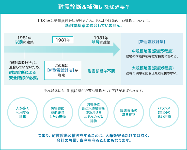 耐震診断＆補強はなぜ必要？