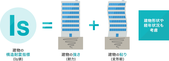 耐震診断の判定