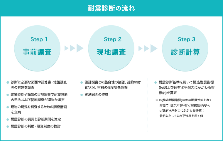 耐震診断の流れ