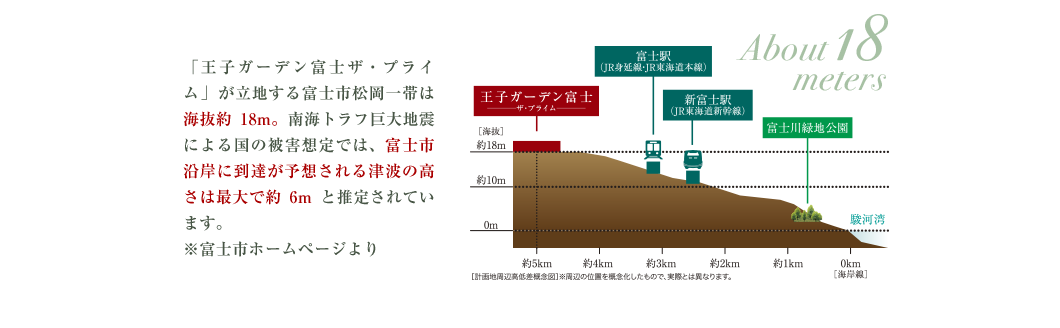 「王子ガーデン富士ザ・プライム」が立地する富士市松岡一帯は海抜約18m。南海トラフ巨大地震による国の被害想定では、富士市沿岸に到達が予想される津波の高さは最大で約6mと推定されています。※富士市ホームページより