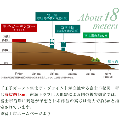 「王子ガーデン富士ザ・プライム」が立地する富士市松岡一帯は海抜約18m。南海トラフ巨大地震による国の被害想定では、富士市沿岸に到達が予想される津波の高さは最大で約6mと推定されています。※富士市ホームページより