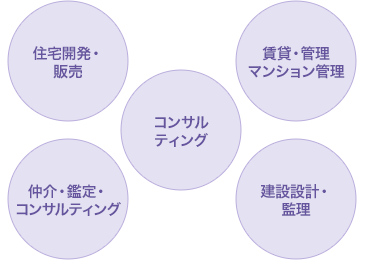 王子不動産マンション管理グループの特徴