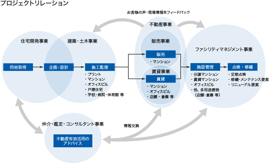 プロジェクトリレーション